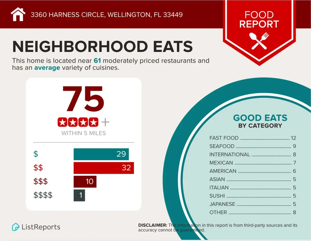 MKT 3 Food Report at 3360 Harness Circle, Wellington